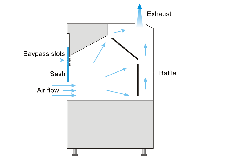نحوه کارکرد هود آزمایشگاهی